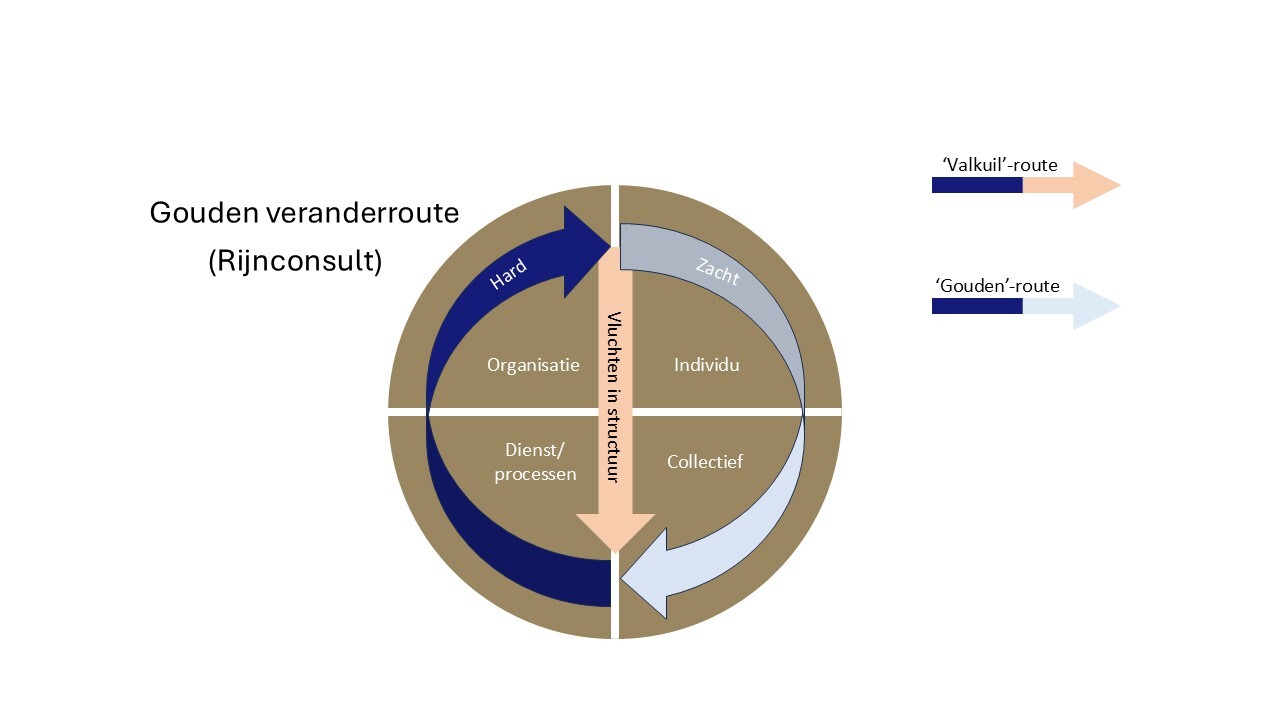 Gouden veranderroute