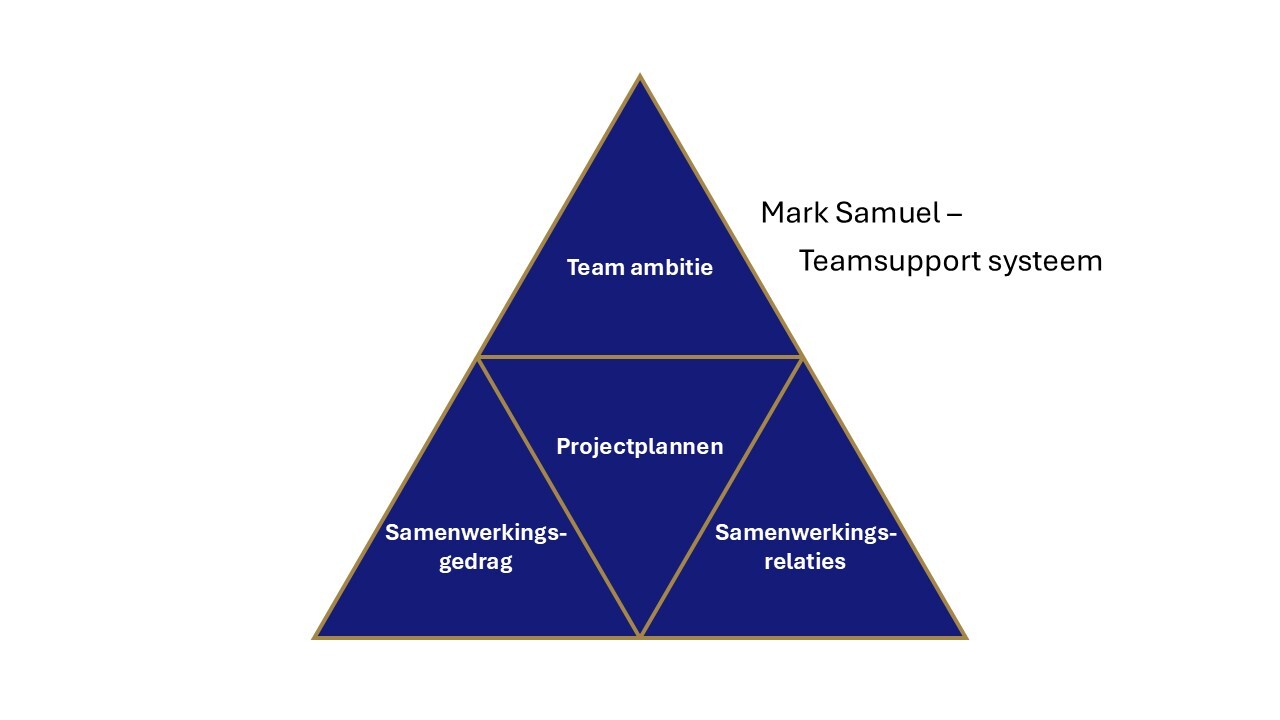 Teamsupportsysteem